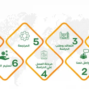 مكتب دراسة جدوى بالسعودية